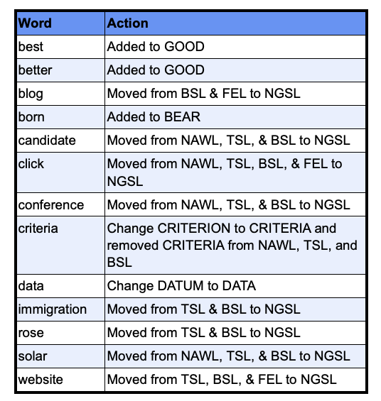 語学・辞書・学習参考書 A General Service List of English Words New General Service List — New General Service List Project